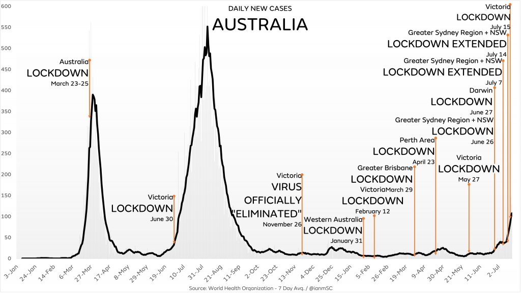 Daily new COVID cases - Australia