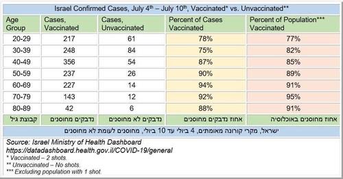 Israel data confirmed covid cases: Vaccinated vs. Unvaccinated 