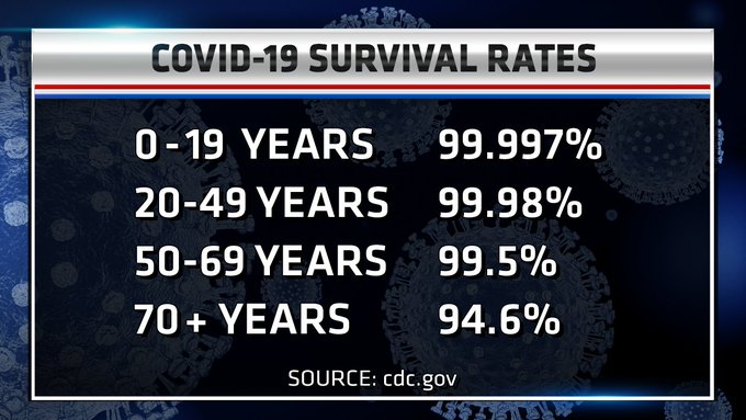 COVID Survival Rate