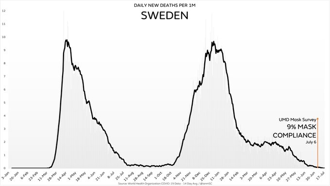 Daily new COVID cases -Sweden